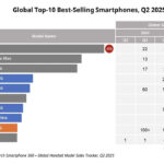 Global Best-Selling Smartphones in Q2 2025: Who Leads the Market?