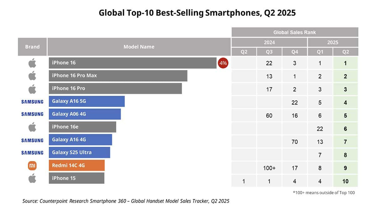 Global Best-Selling Smartphones in Q2 2025: Who Leads the Market?