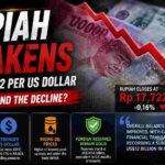 Rupiah Slides to Rp 17,722 as Dollar Strength and External Pressure Weigh on Market